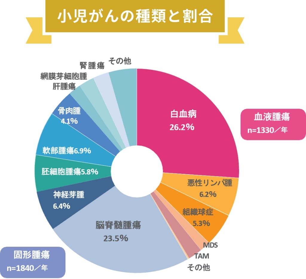 小児がんの種類と割合